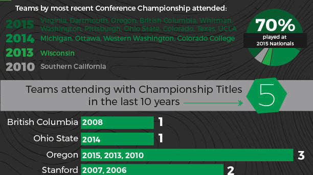 Women's College Nationals Infographic